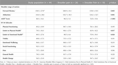 Shoulder pain, health-related quality of life and physical function in community-dwelling older adults